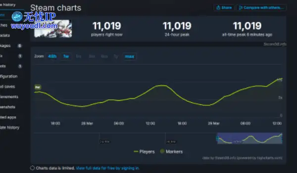 《无限机兵》Steam在线人数突破1万 好评率升至82%!