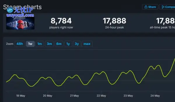 《星球大战：前线2》Steam在线峰值破记录 接近2万人