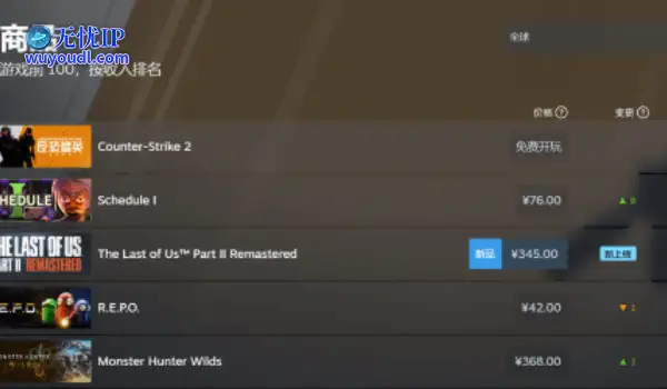 《美末2RE》Steam好评率90% 登全球畅销榜第三位!
