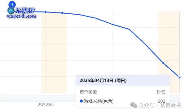 25年第15周新游！中手游《三千幻世》接棒《剑灵2》口碑惨淡！网易、阿里、字节争锋相对同日新品测试！