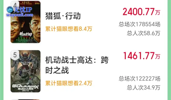 2025 清明档新片票房破 3 亿，《我的世界大电影》《向阳・花》《不说话的爱》位列前三