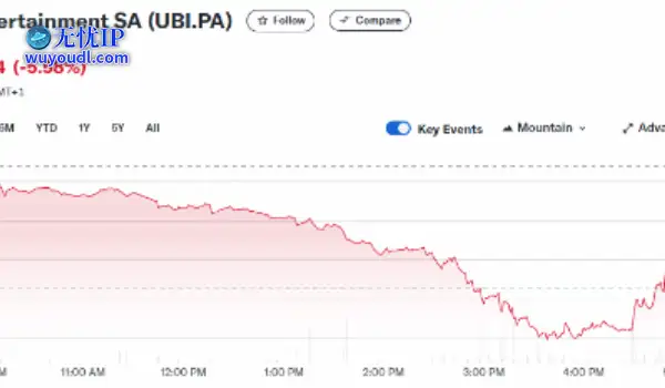 虽然《刺客信条：影》口碑还行 但育碧股价仍在下跌