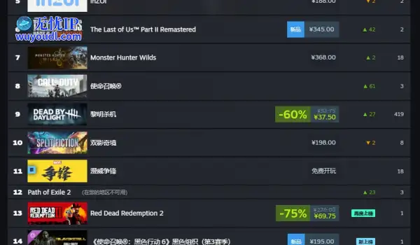 Steam 一周游戏销量榜：《Schedule I》二连冠，《双影奇境》登顶国区
