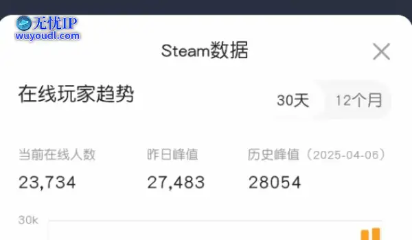 《美末2re》Steam在线优秀！历史峰值高达2.8万人