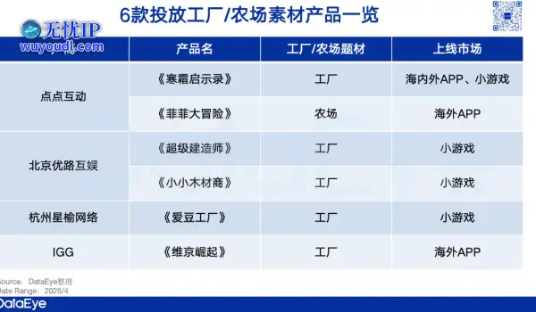 新创意崛起？点点互动、IGG及国内多款小游戏都在跑！素材全球通吃？